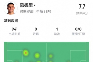佩德里本场1助攻+3关键传球 4成功长传+7对抗2成功 获评7.7分