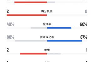 阿森纳vs巴黎半场数据：射门5-6，预期进球1.22-0.29