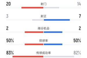 河南1-3海港数据：射门20-14，射正3-7，控球率50%-50%