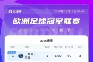 欧冠联赛阶段最新积分榜：巴黎4球大胜登顶，利物浦绝杀拿下3分
